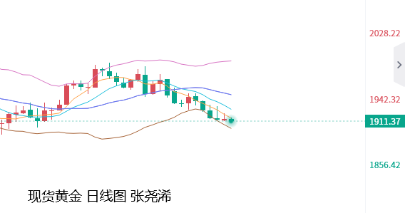 张尧浠：金价回落看空加大、下方1852再度觊觎触及反转  