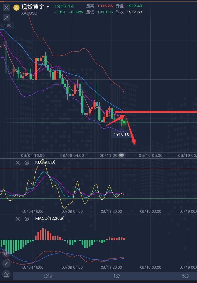龚关铭：8.14黄金、原油、镑日、美加、澳美今日行情分析及策略！