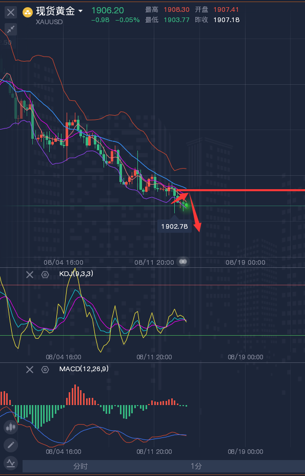 龚关铭：8.15黄金、原油、镑日、美加、澳美今日行情分析及策略！