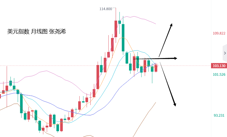 张尧浠：亚美经济凸显美元避险、黄金震荡偏弱仍有下看 