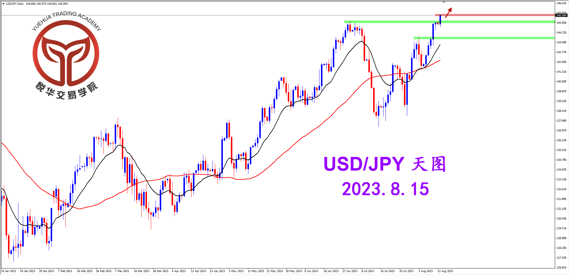 悦华交易学院：美日突破压力 多头流向延展