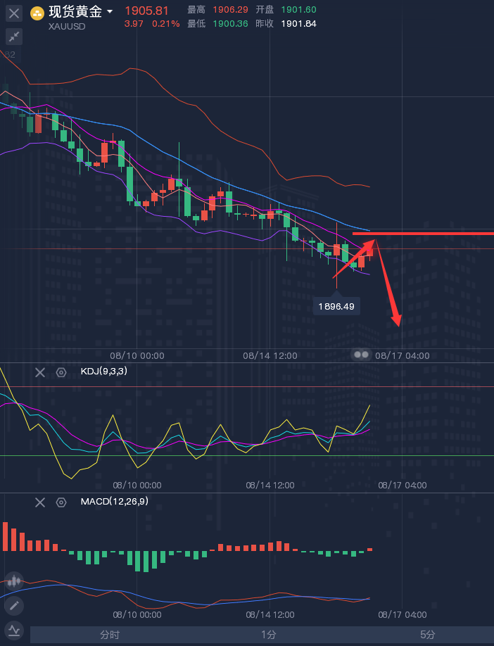 龚关铭：8.16黄金、原油、镑日、美加、澳美今日行情分析及策略！