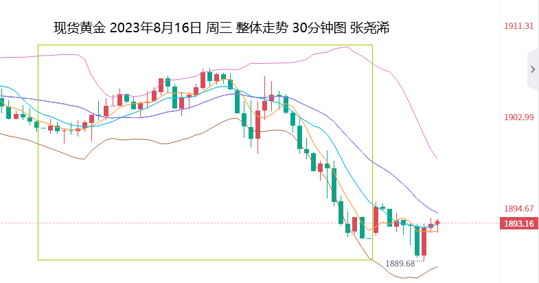 张尧浠：美GDP上调和纪要提振美元、黄金继续等待1852触及  