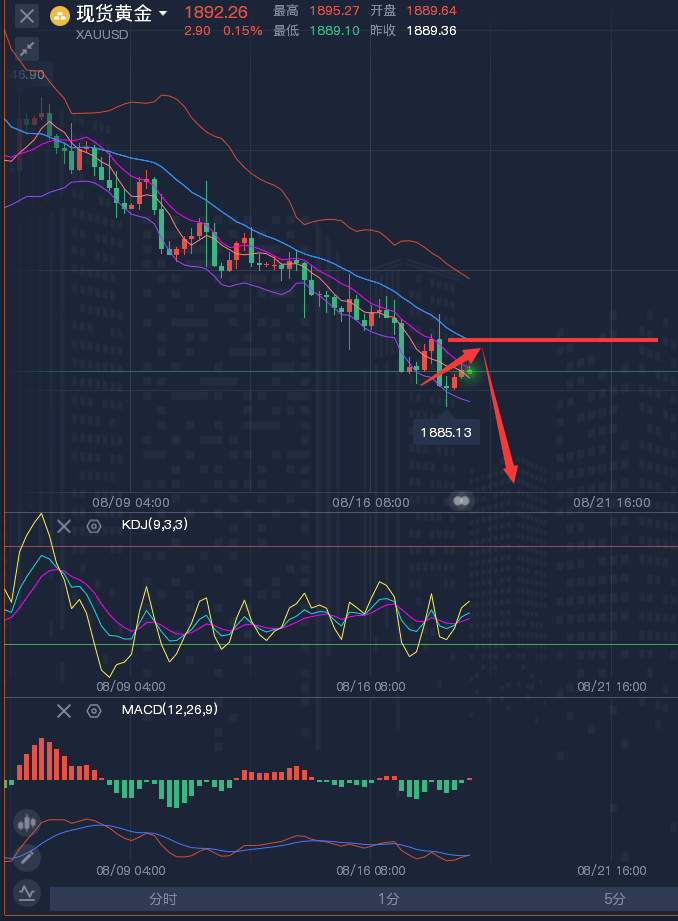 龚关铭：8.18黄金、原油、镑日、美加、澳美今日行情分析及策略！