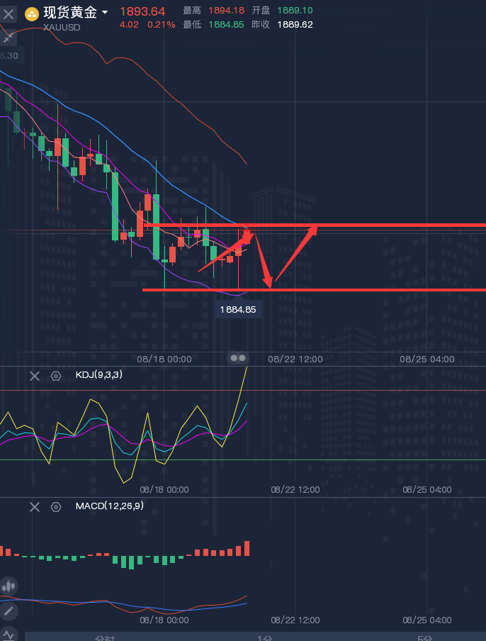 龚关铭：8.21黄金、原油、镑日、美加、澳美今日行情分析及策略！