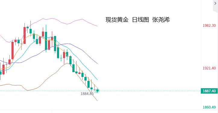 张尧浠：本周尾预再迎鹰派言论、黄金仍有走低空间   