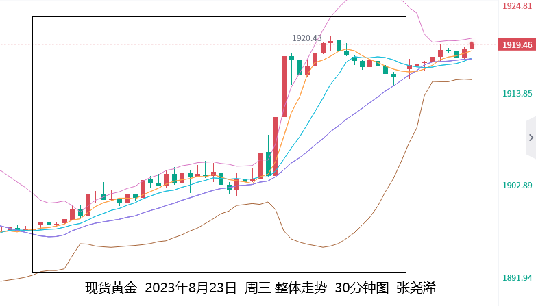 张尧浠：美经济活动接近停滞、金价暂偏震荡或延续反弹   