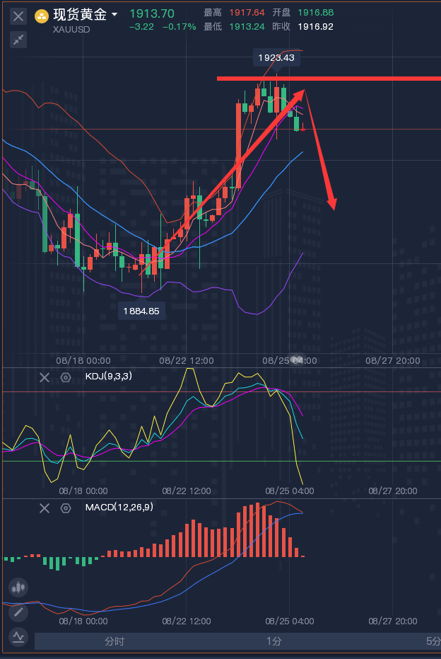 龚关铭：8.25黄金、原油、镑日、美加、澳美今日行情分析及策略！