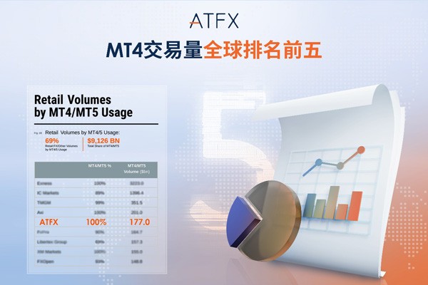 ATFX 2023 Q2 交易量突破5,310亿美元，荣登全球第五