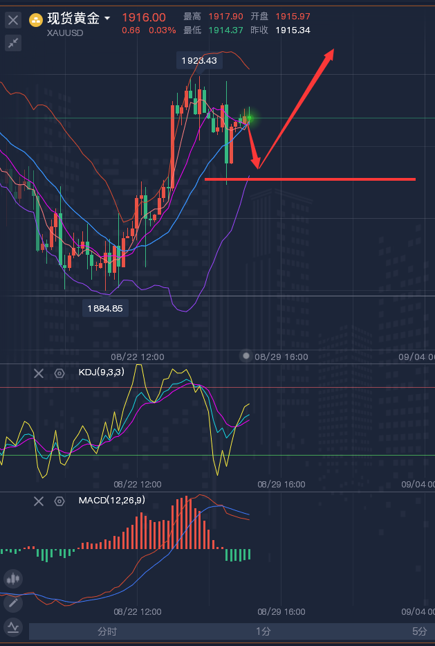 龚关铭：8.28黄金、原油、镑日、美加、澳美今日行情分析及策略！