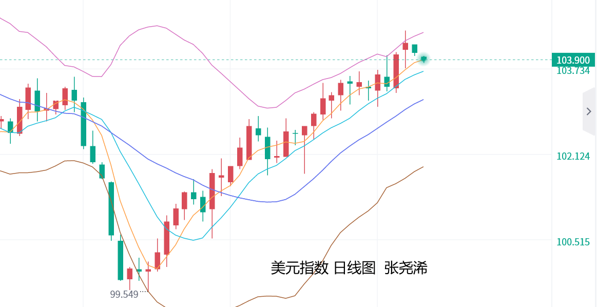 张尧浠：美元及美债短期偏弱、黄金关注震荡回升力度   