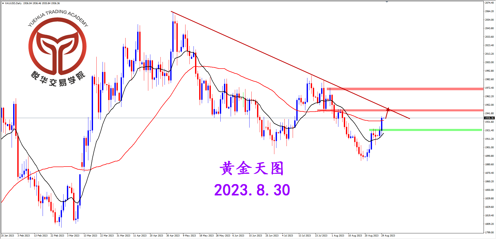 悦华交易学院：黄金阳线拉升 冲击压力位置