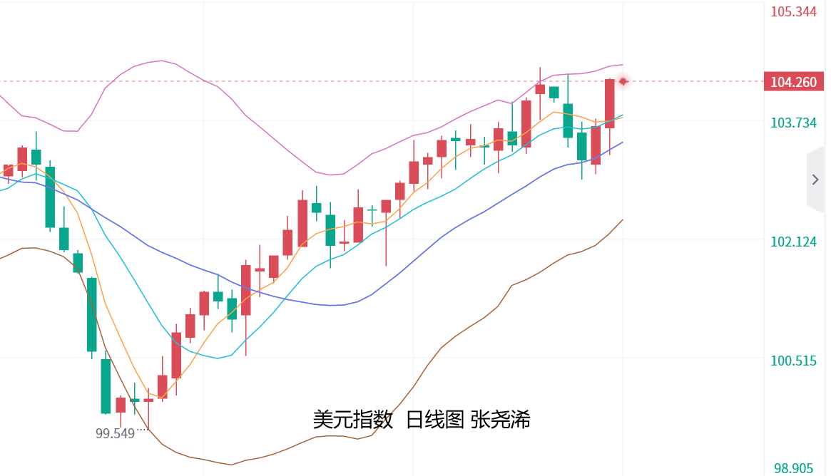 张尧浠：非农等数据向好发展、金价反弹减缓将陷震荡   