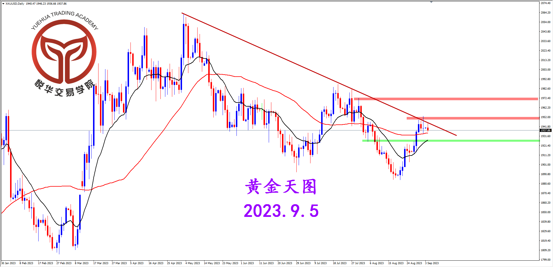 悦华交易学院：黄金举棋不定 三角震荡调整