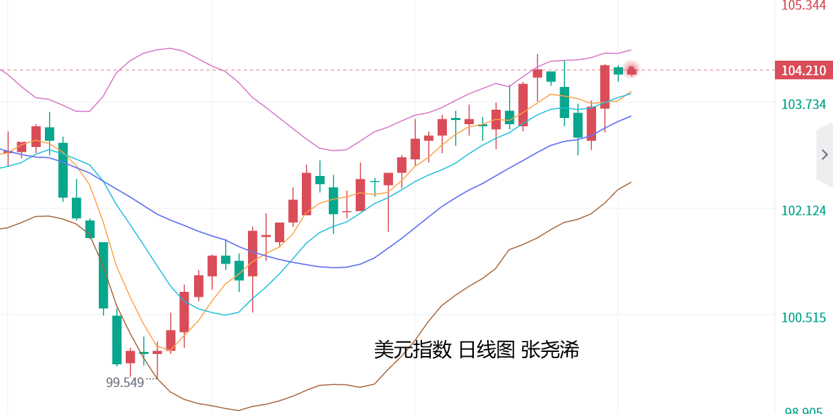 张尧浠：制造业支撑美元维持走强、黄金短期震荡偏回撤   