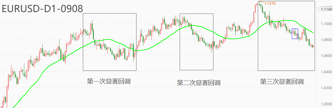 ATFX欧元：相比年内最高点1.1276点，EURUSD已经累计贬值近600基点