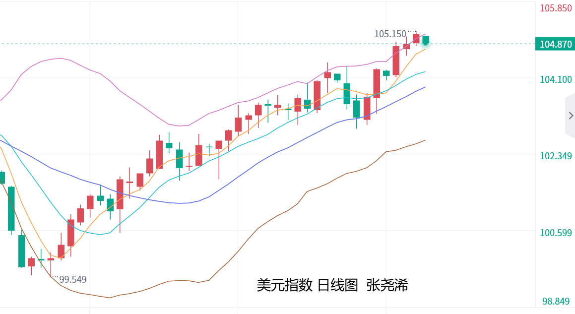 张尧浠：美元趋势仍显强势、黄金回升有限仍有下行风险  