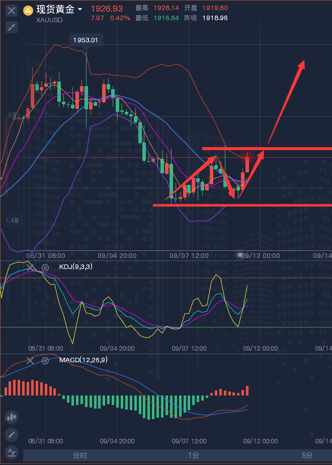龚关铭：9.11黄金、原油、镑日、美加、澳美今日行情分析及策略！