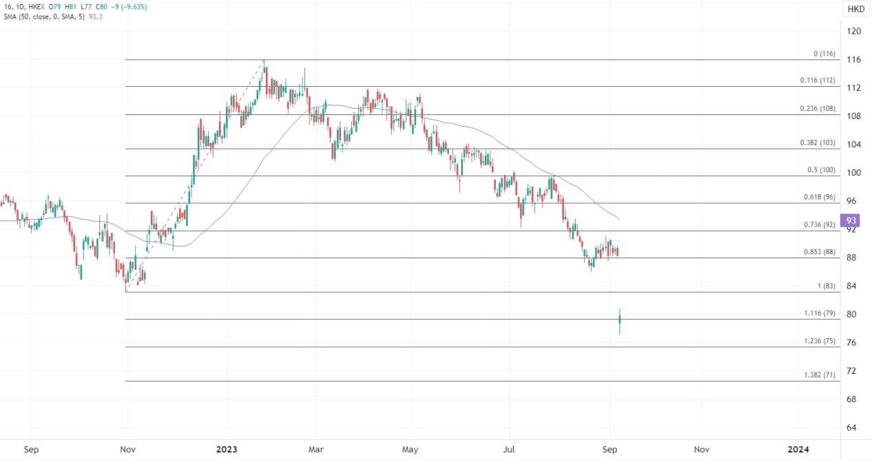 ATFX港股：本港地产股普遍受压，新鸿基地产股价低开逾10%