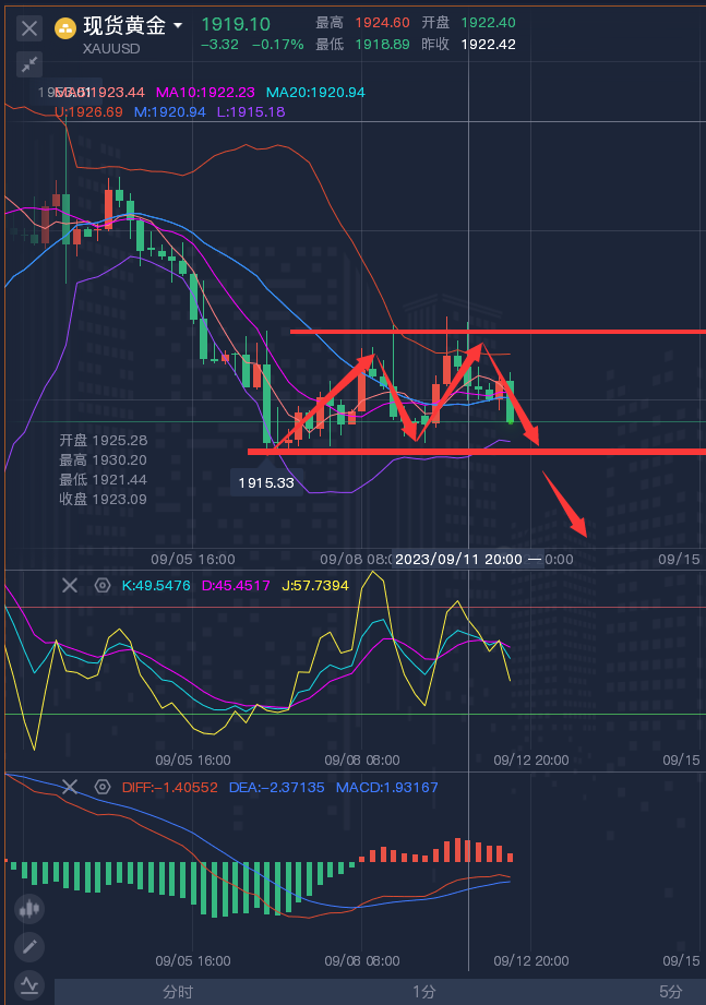 龚关铭：9.12黄金、原油、镑日、美加、澳美今日行情分析及策略！