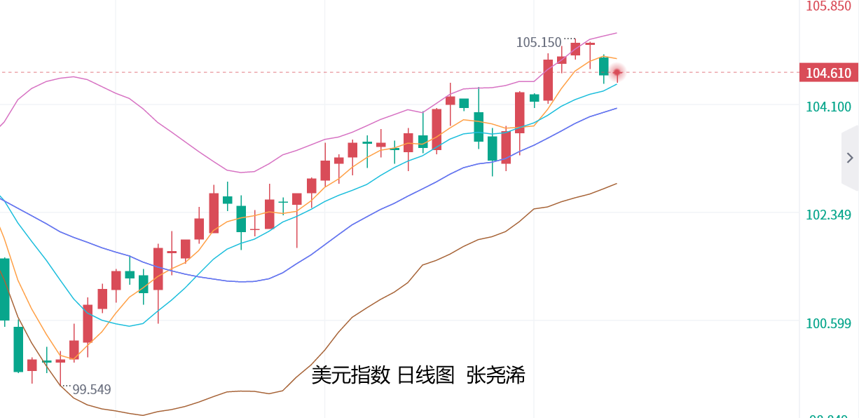 张尧浠：美国8月CPI预期回升、黄金暂先震荡对待  