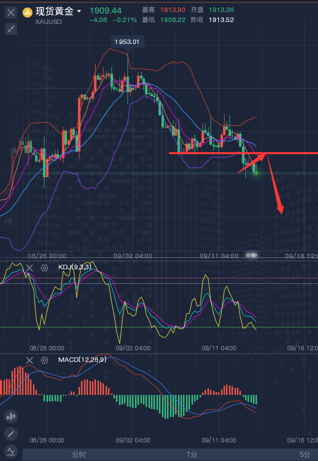 龚关铭：9.13黄金、原油、镑日、美加、澳美今日行情分析及策略！