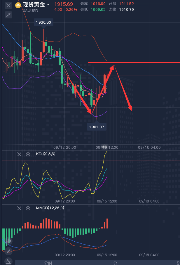龚关铭：9.15黄金、原油、镑日、美加、澳美今日行情分析及策略！
