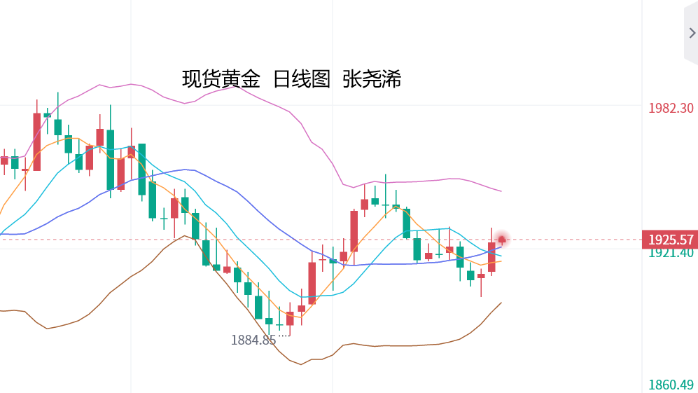 张尧浠：本周将迎美联储决议、黄金或冲高回落收线   