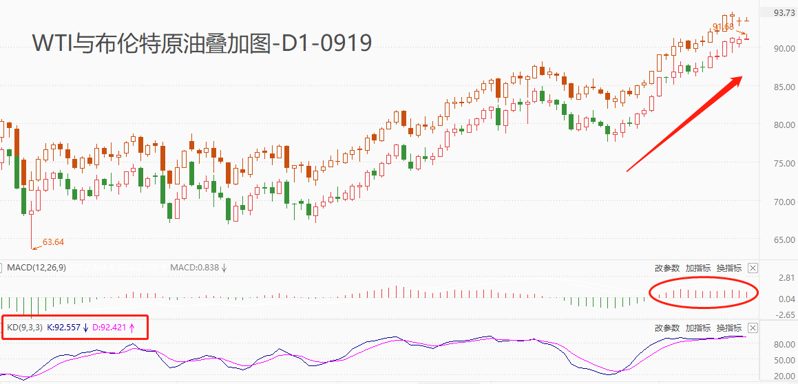 ATFX期市：WTI与布伦特原油双双站上90美元关口，减产影响性远超市场预期