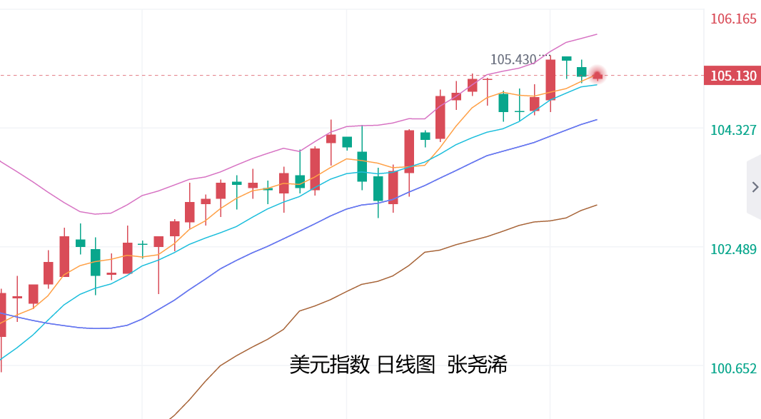 张尧浠：美联储利率决议前、金价保持技术反弹目标触及 