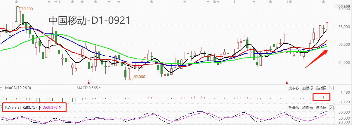 ATFX港股：8月中国移动客户净增47.4万，最近两周股价走势亮眼