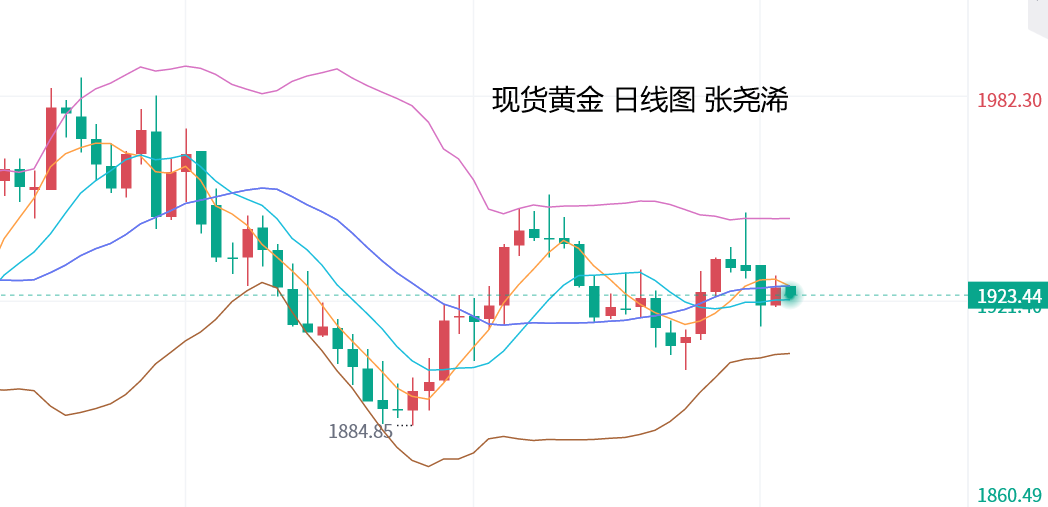 张尧浠：黄金暂看震荡走盘、原油短线走弱仍存反弹前景   