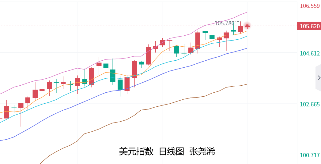 张尧浠：鹰言再发助力美元冲高、黄金维持承压发展   