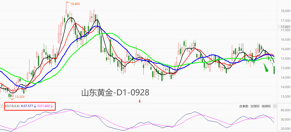 ATFX港股：国际金价跌破1900关口，黄金板块承压下行