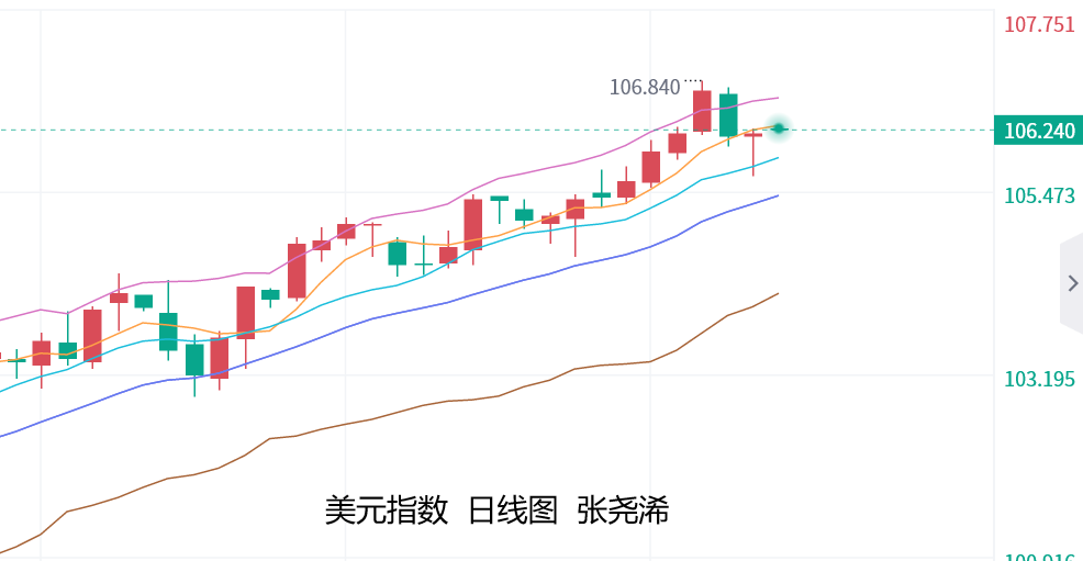 张尧浠：本周将迎非农及众多讲话、黄金难改目前技术承压   