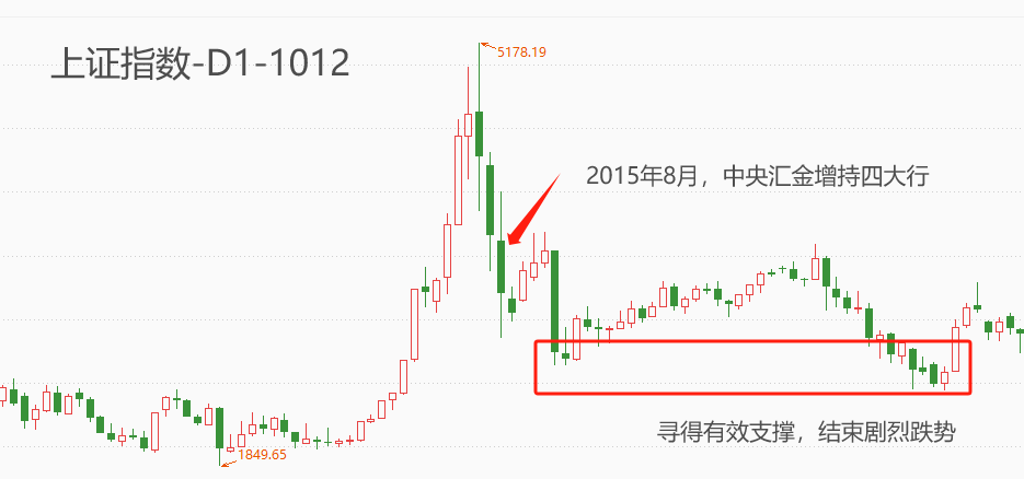 ATFX港股：汇金大举增持银行板块，释放了哪些积极信号？