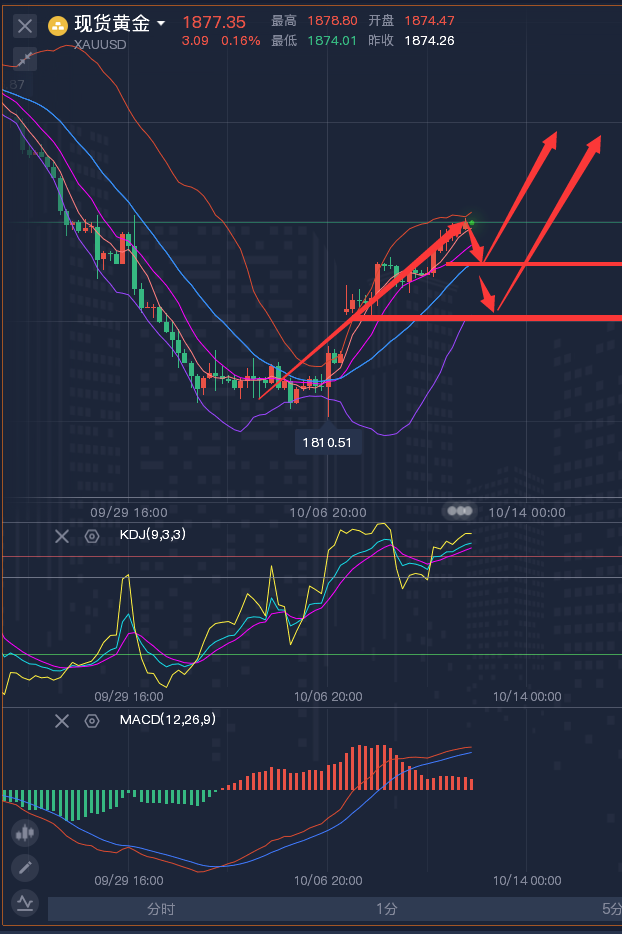 龚关铭：10.12黄金、原油、镑日、美加、澳美今日行情分析及策略！