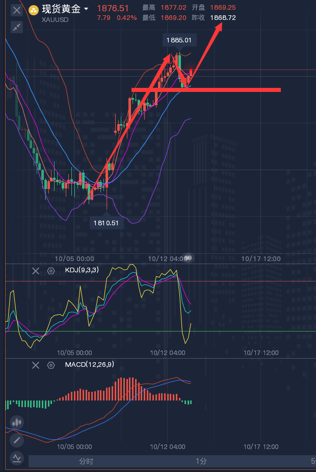 龚关铭：10.13黄金、原油、镑日、美加、澳美今日行情分析及策略！