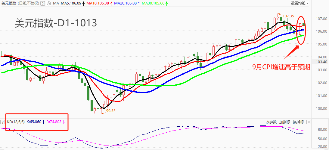 ATFX汇市：美国9月CPI增速高于预期，美元指数“一阳吞三阴”