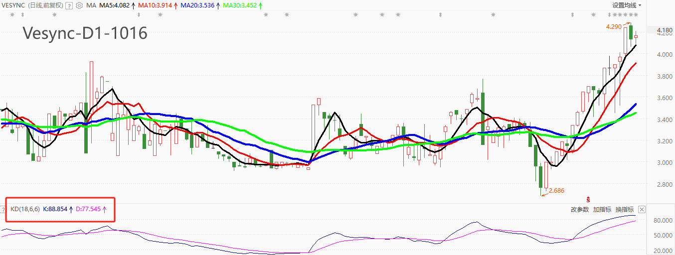 ATFX港股：小家电品牌Vesync三季度销售额猛增27.2%，股价涨势亮眼