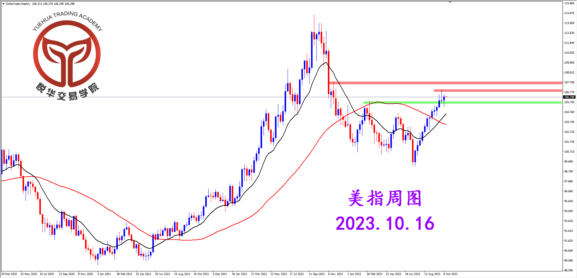 悦华交易学院：美指再收周阳 多空高位争夺