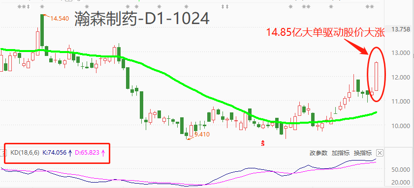 ATFX港股：翰森制药与GSK签14.85亿美元许可协议，股价大涨超一成