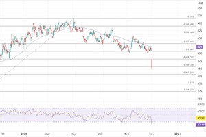 ATFX港股：海底捞和百胜中国两大餐饮股大幅走低