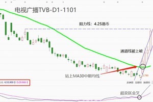 ATFX港股：电视广播公司发布三季度业务数据，亮眼表现提振股价四连阳