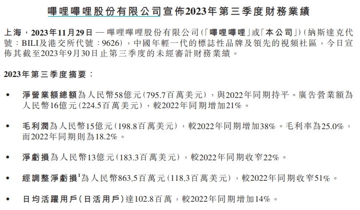 ATFX港股：净亏损收窄但超预期，游戏业务拖哔哩哔哩后腿