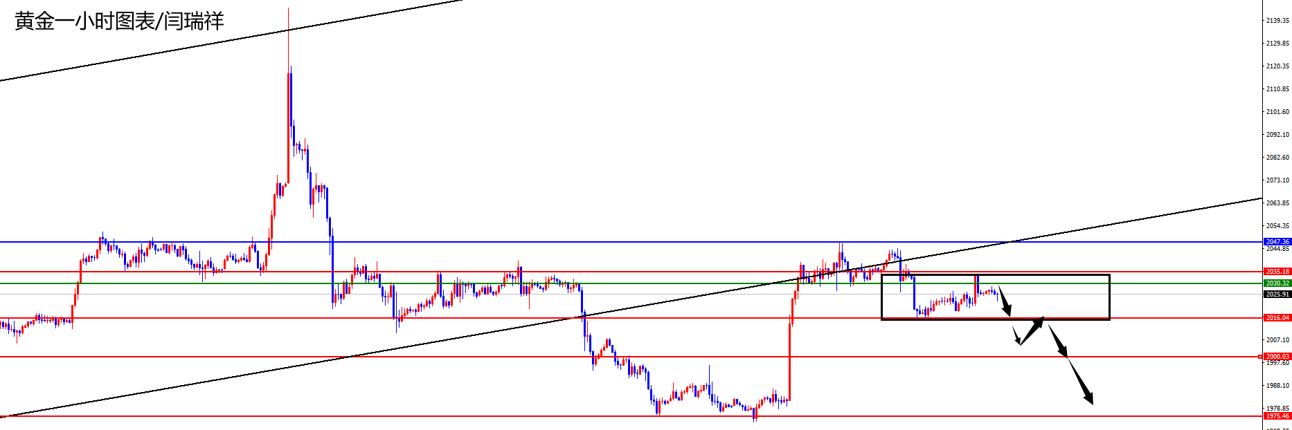 闫瑞祥：黄金震荡后再下跌，欧美不破昨高还是空