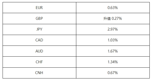 ATFX汇市：2024年以来十个交易日，日元贬值幅度近3%，居主流货币之首