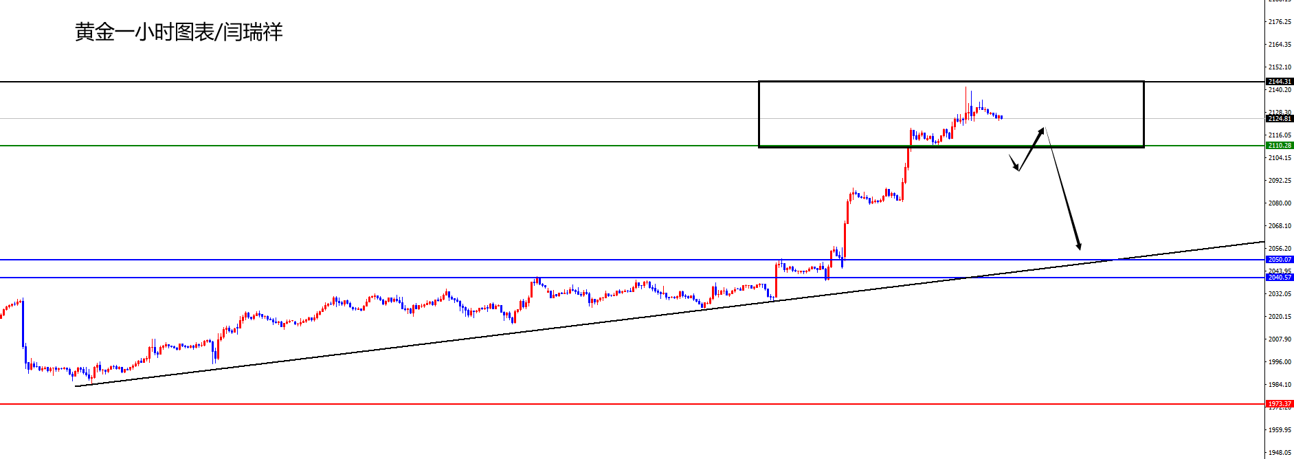 闫瑞祥：黄金2110得失成关键，欧美关注数据能否打破区间