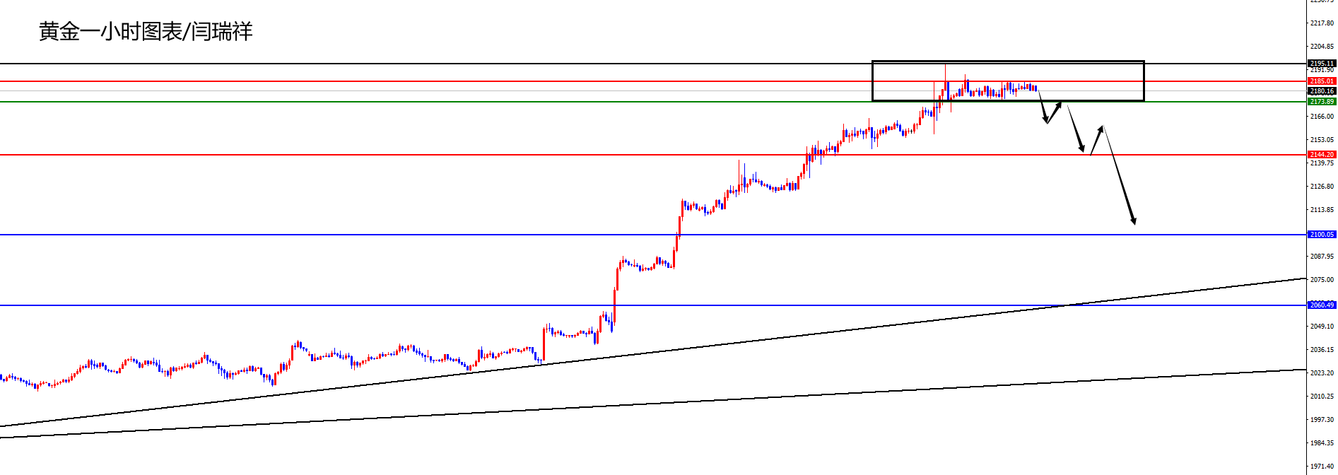 闫瑞祥：黄金关注2174区域下破，欧美四小时阻力压制
