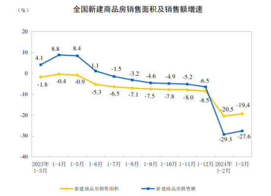 ATFX港股：一季度住宅投资同比降超一成，内房股是否已经跌出价值？